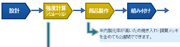 製作までの流れ