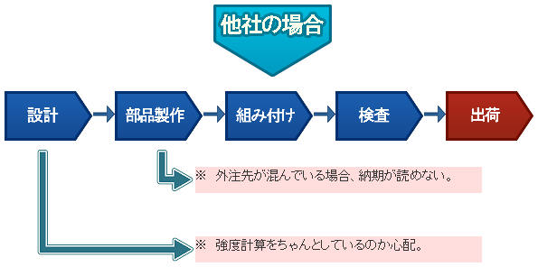 他社での一例