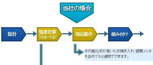 当社の製作までの流れ